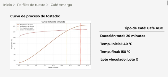 Curvas de tueste